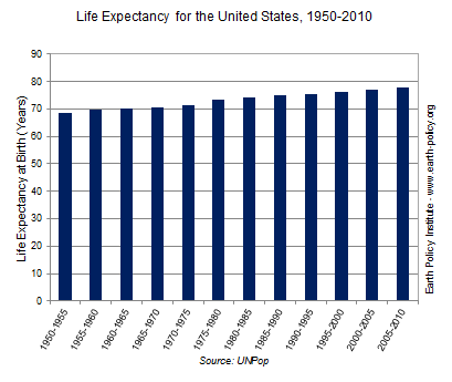 U.S. life expectancy