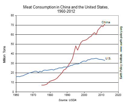 meat consumption in china - graph from the usda