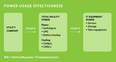 power usage effectiveness graph