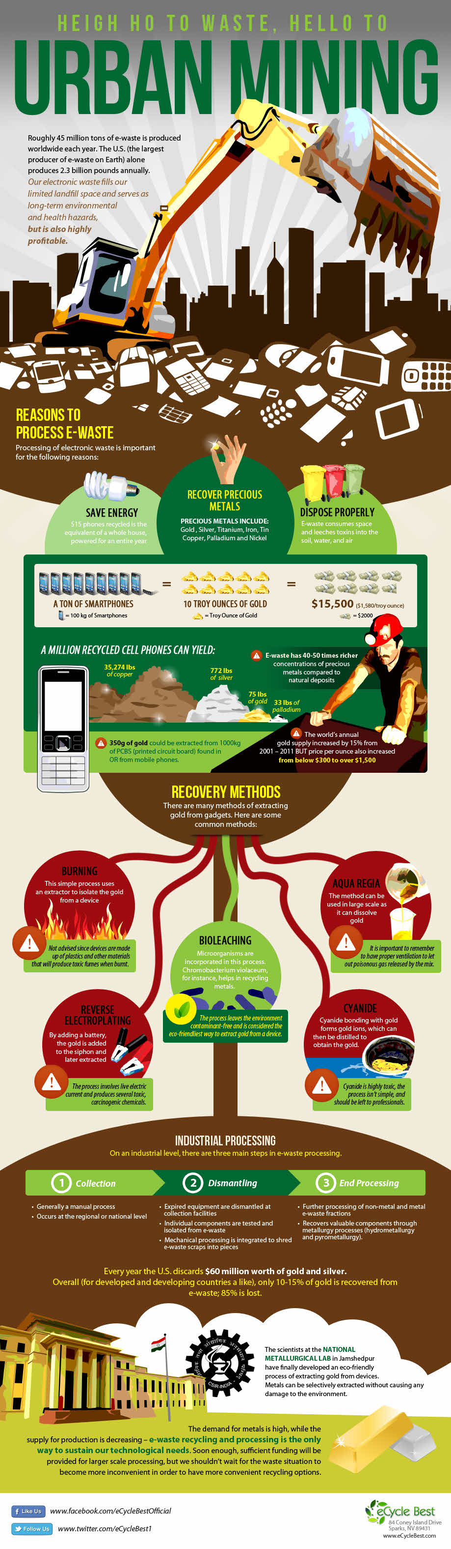 urban mining infographic