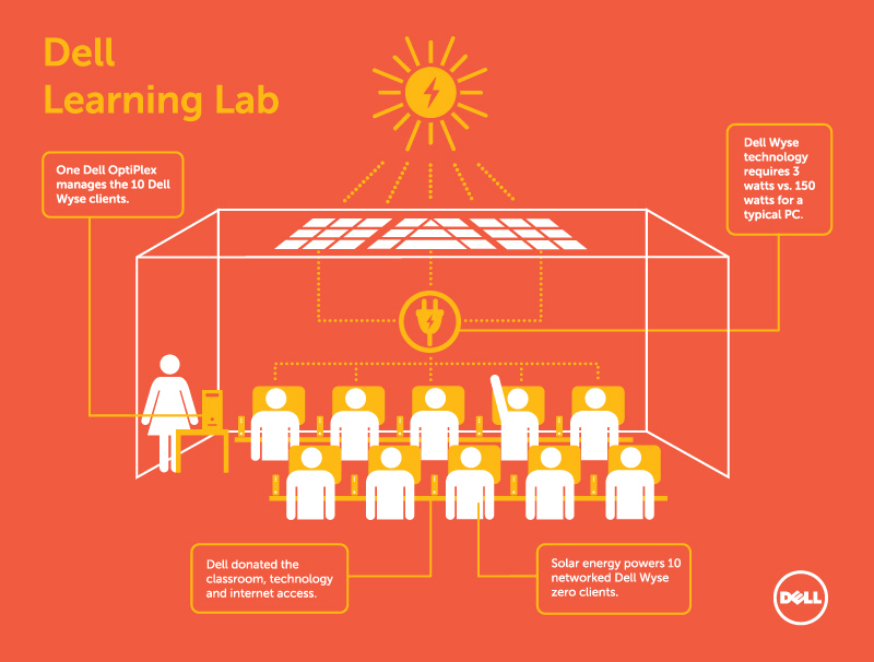 dell wyse computer lab infographic