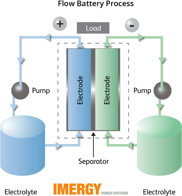 imergy flow battery process