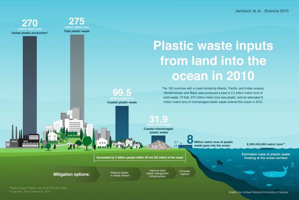 ocean plastic waste infographic