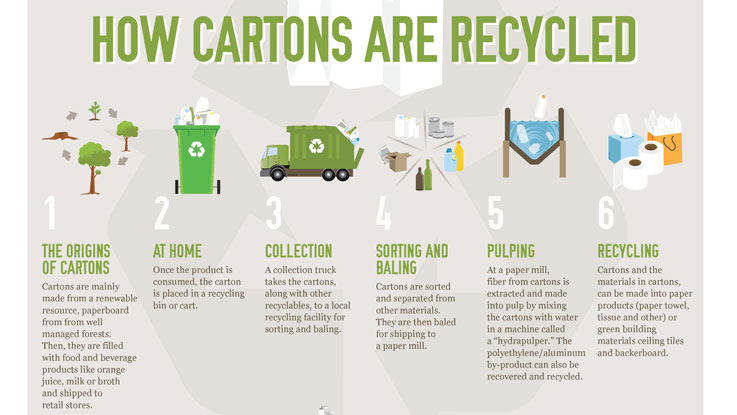 https://sustainablog.org/wp-content/uploads/2016/02/carton-lifecycle-737x415.jpg